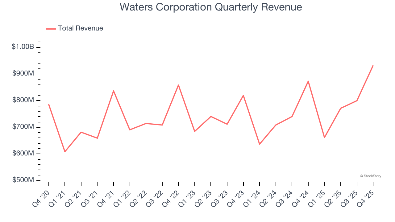Waters Corporation Quarterly Revenue