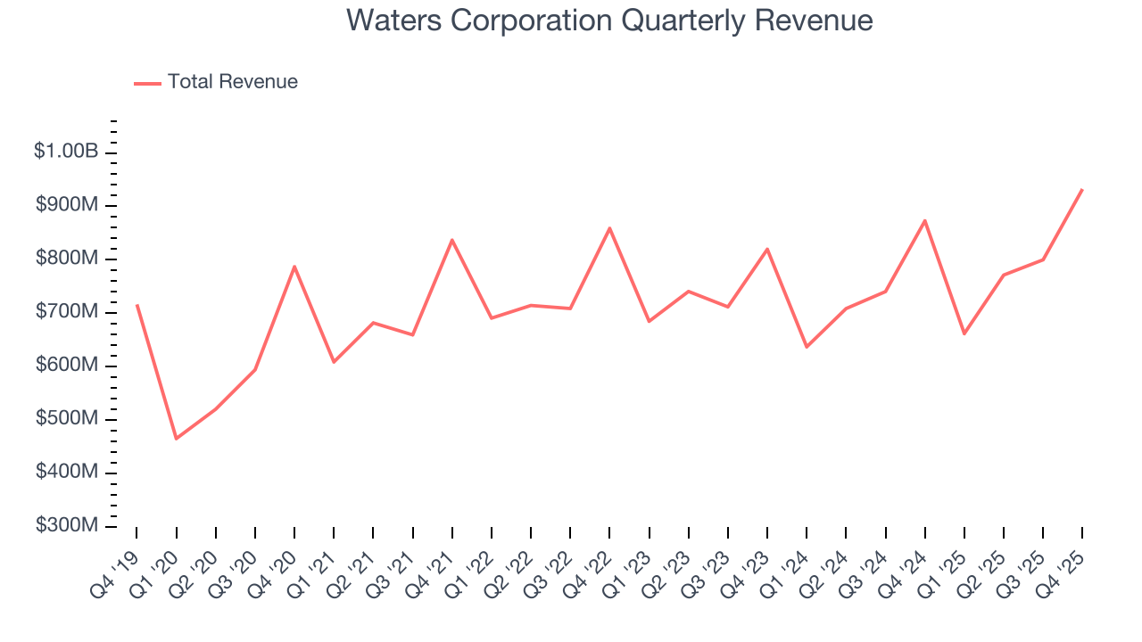 Waters Corporation Quarterly Revenue