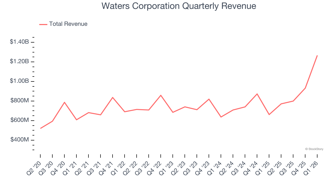 Waters Corporation Quarterly Revenue