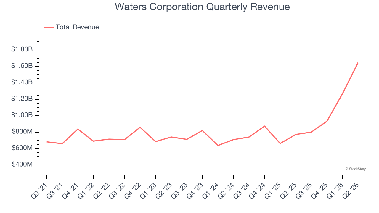 Waters Corporation Quarterly Revenue