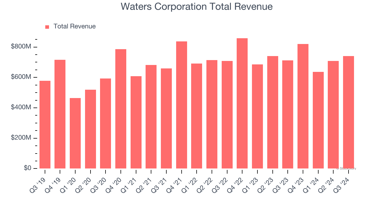 Waters Corporation Total Revenue