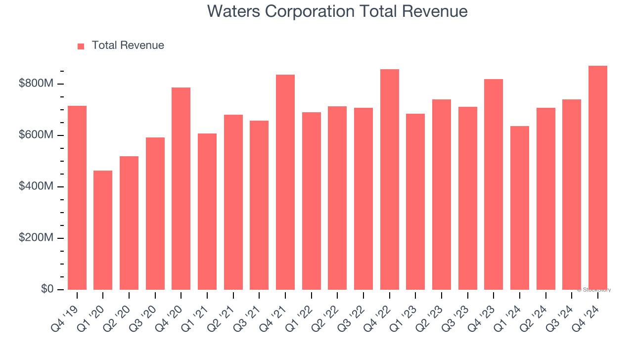 Waters Corporation Total Revenue