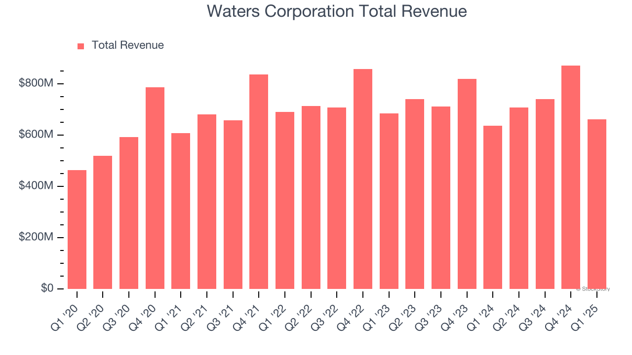 Waters Corporation Total Revenue