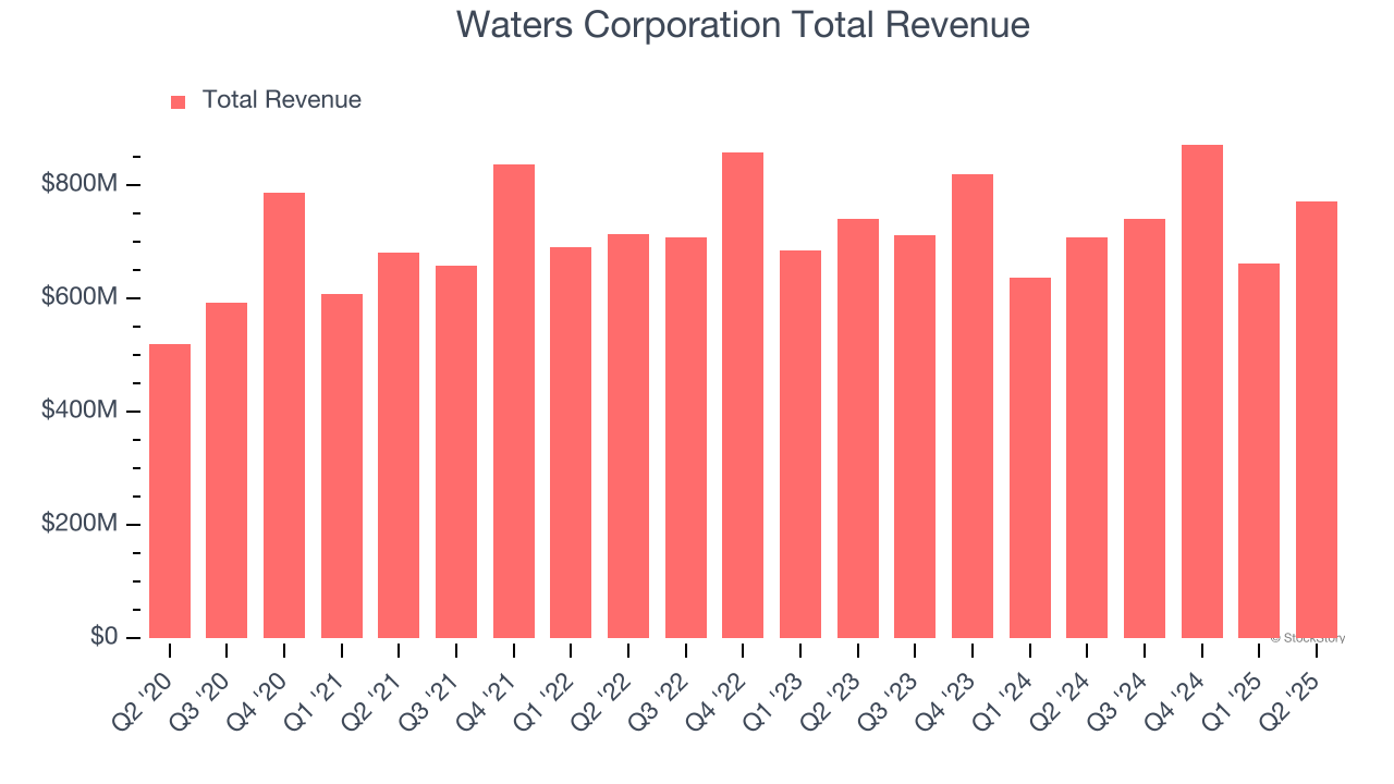 Waters Corporation Total Revenue