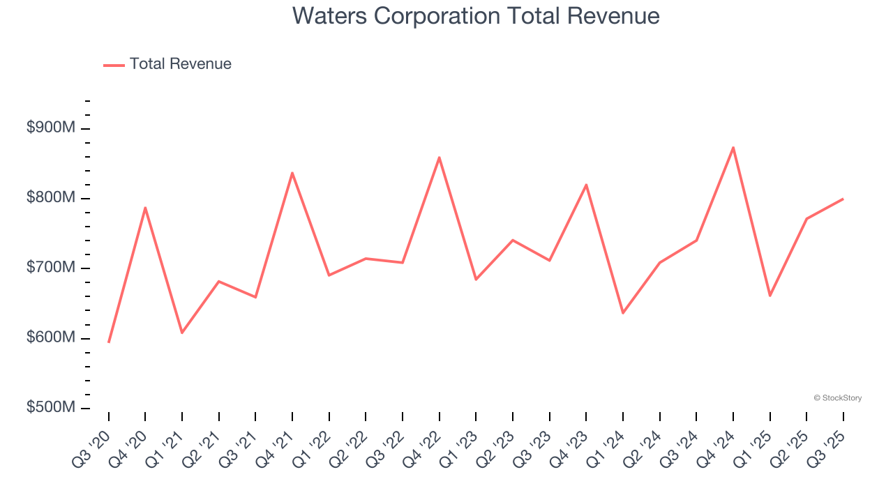 Waters Corporation Total Revenue