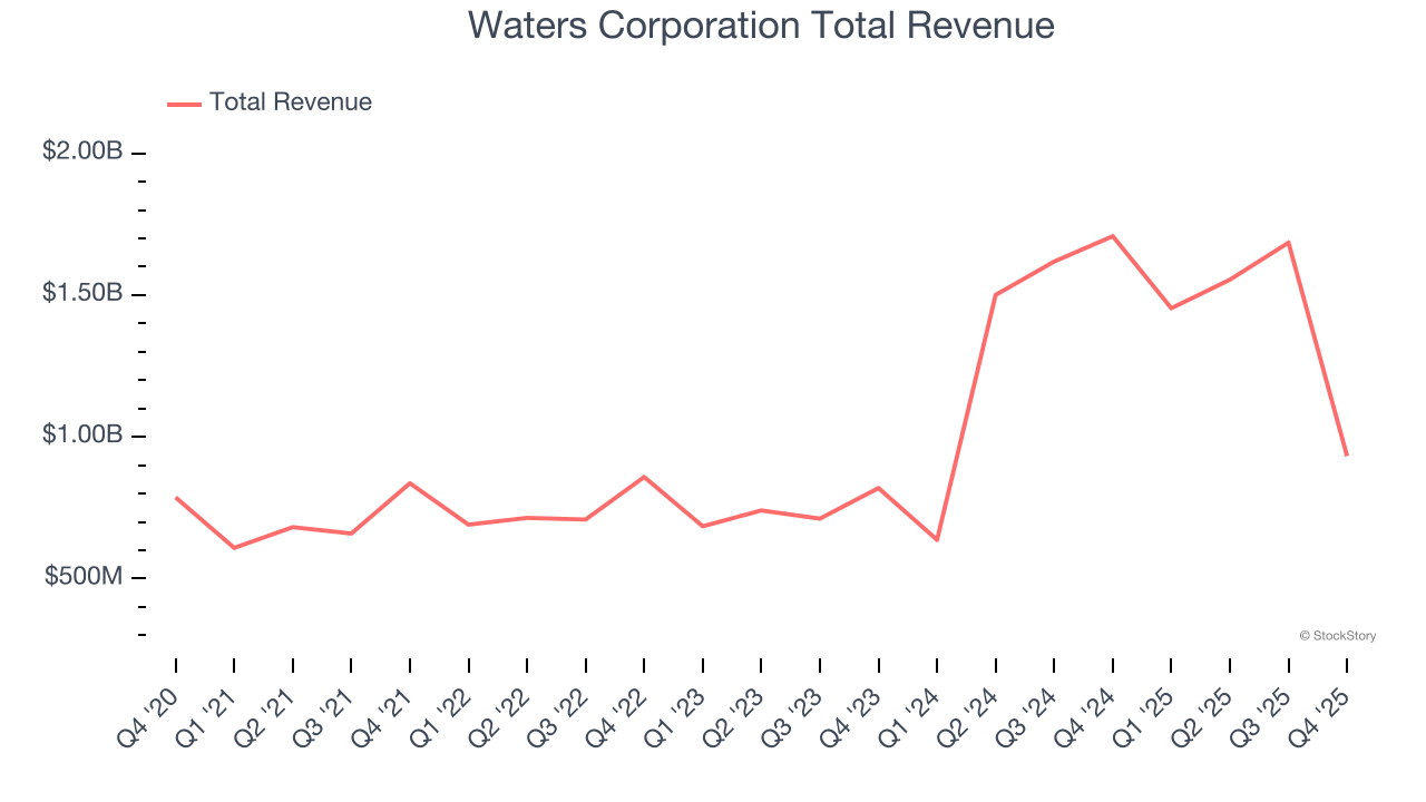 Waters Corporation Total Revenue