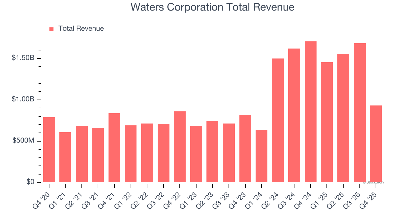 Waters Corporation Total Revenue