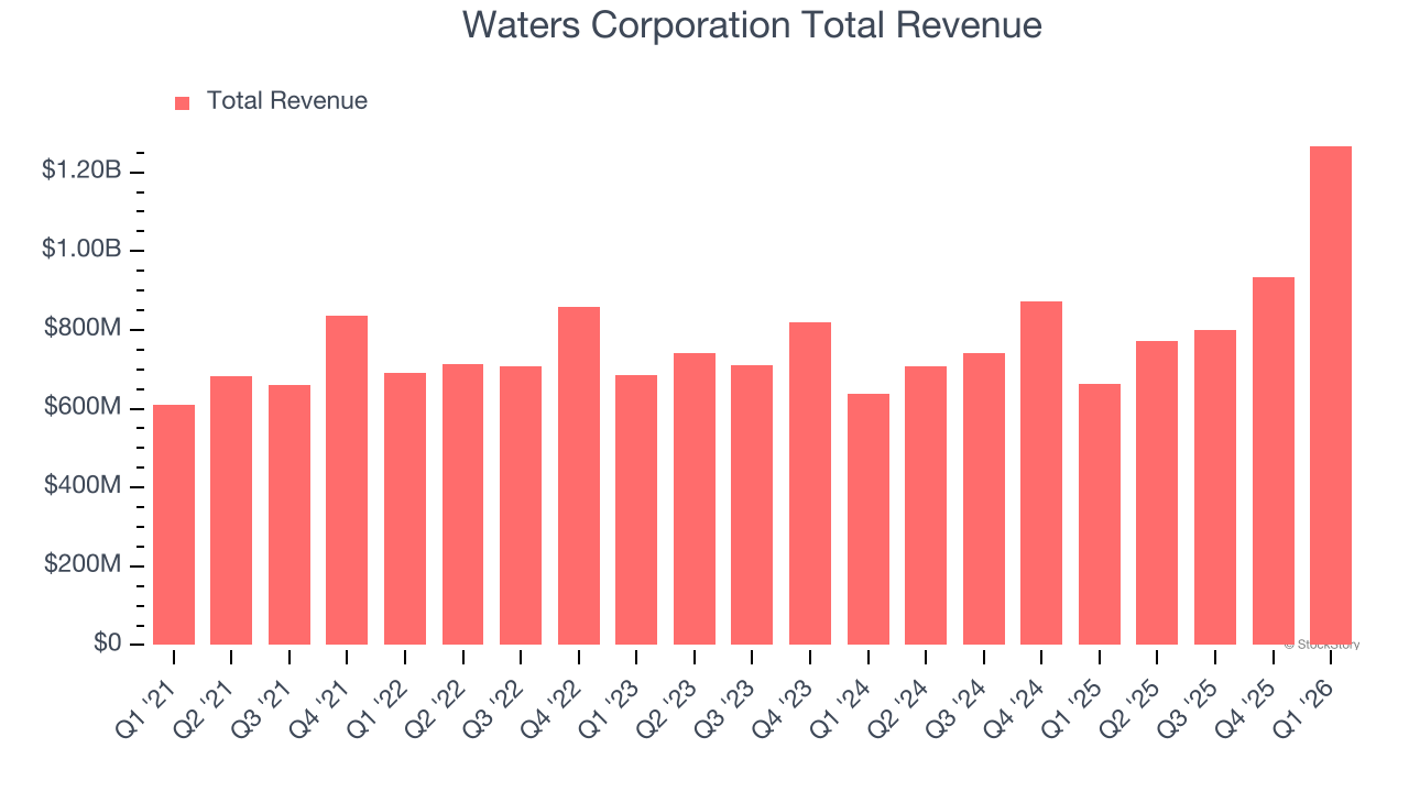 Waters Corporation Total Revenue