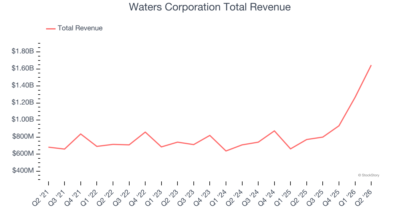 Waters Corporation Total Revenue