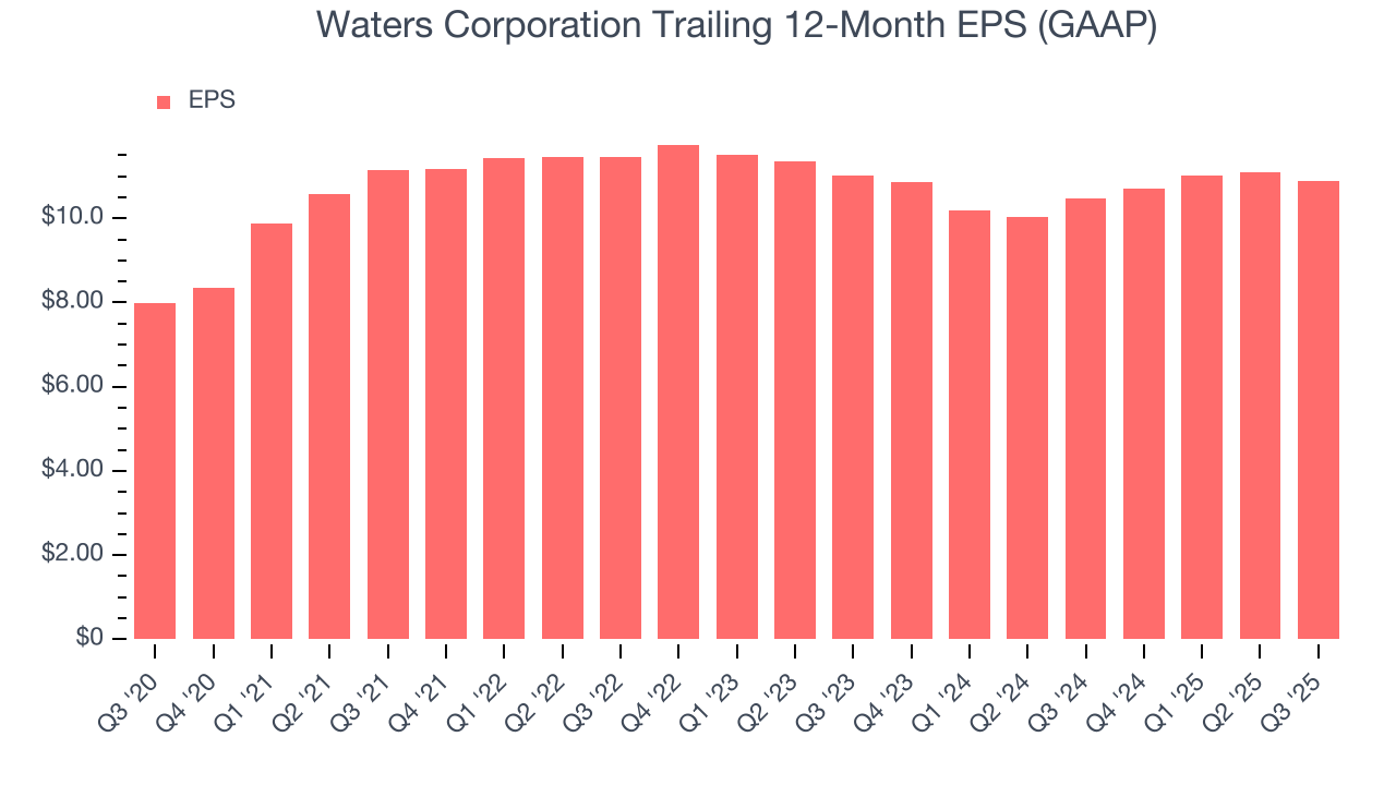 Waters Corporation Trailing 12-Month EPS (GAAP)