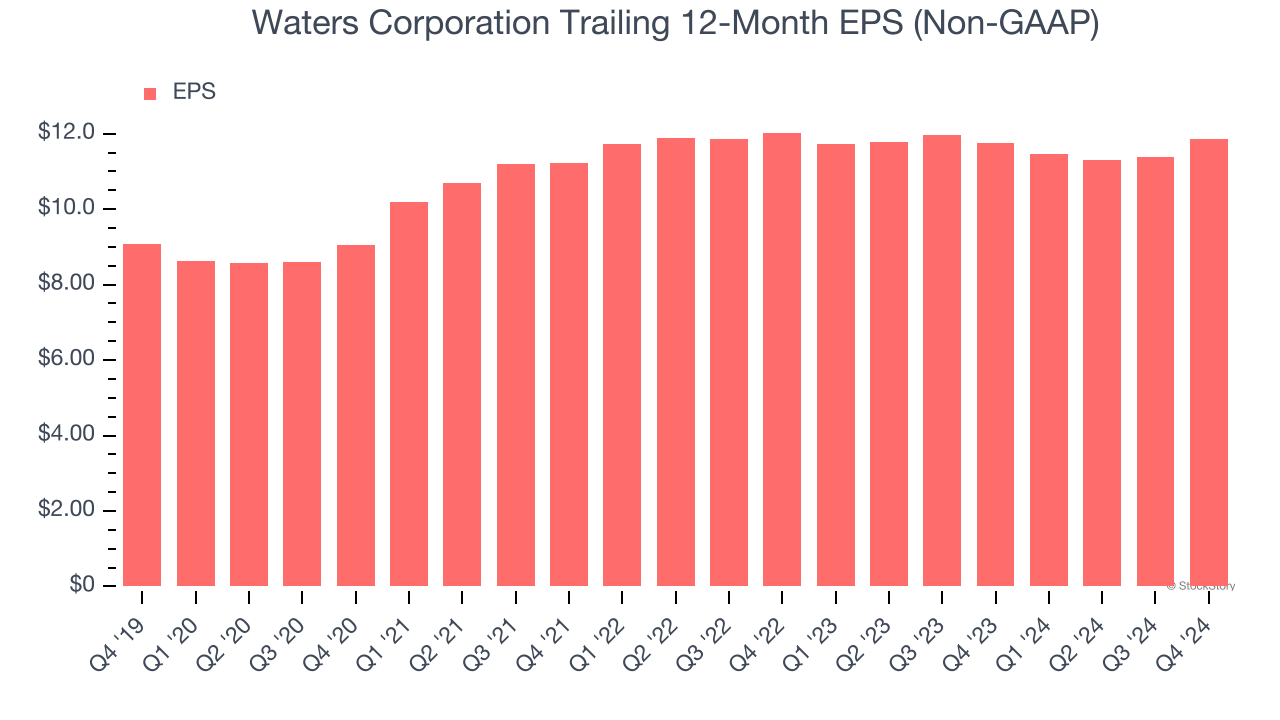 Waters Corporation Trailing 12-Month EPS (Non-GAAP)