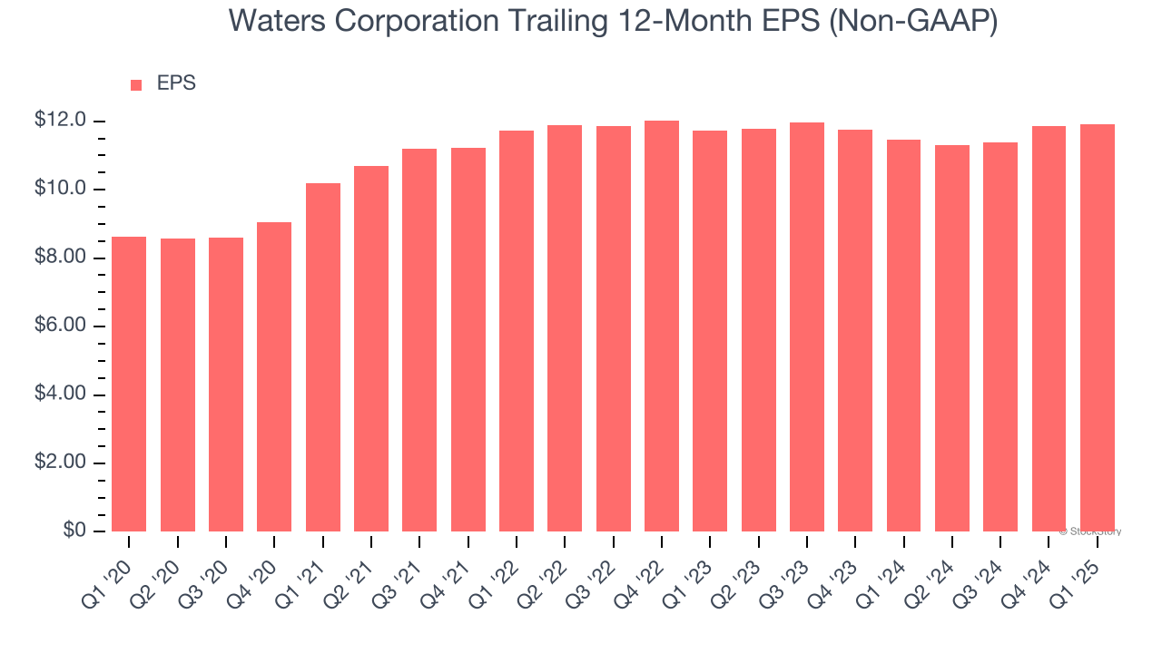 Waters Corporation Trailing 12-Month EPS (Non-GAAP)