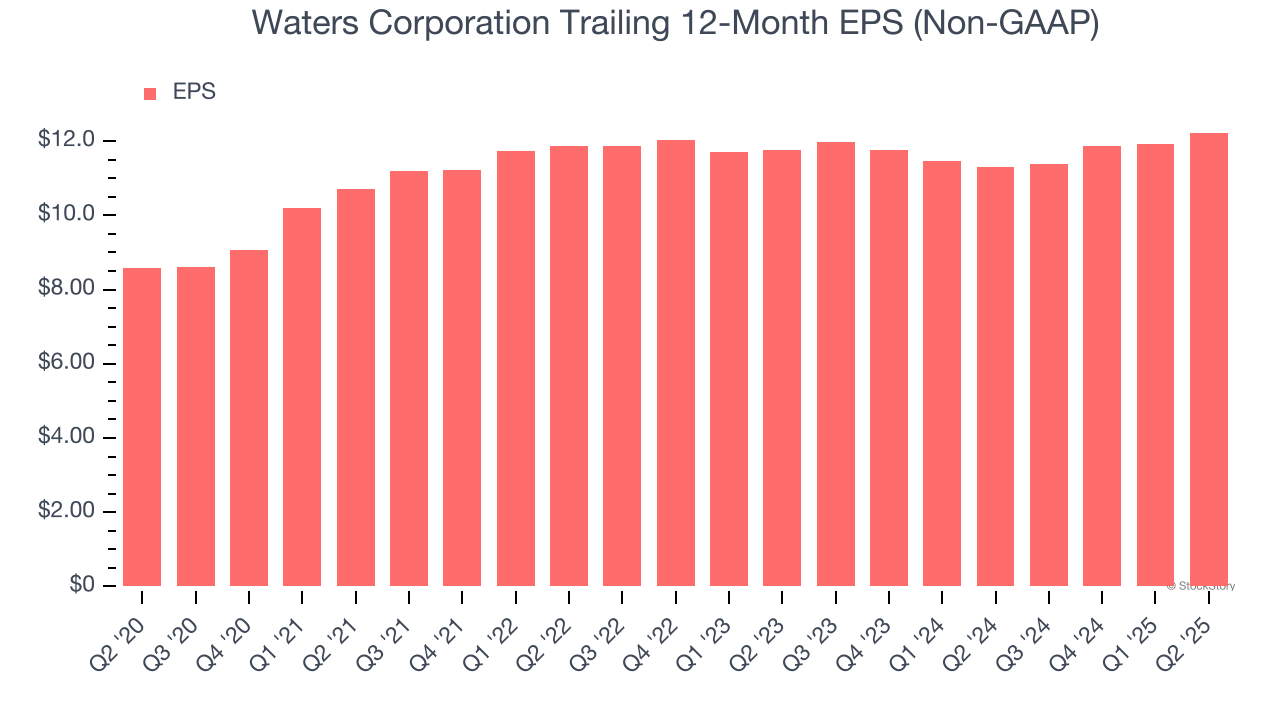 Waters Corporation Trailing 12-Month EPS (Non-GAAP)