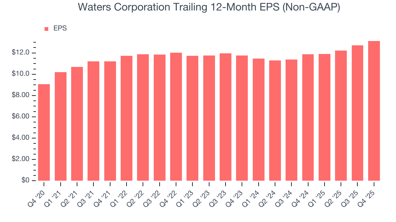 Waters Corporation Trailing 12-Month EPS (Non-GAAP)
