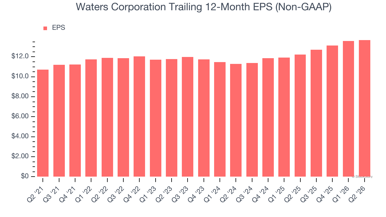 Waters Corporation Trailing 12-Month EPS (Non-GAAP)