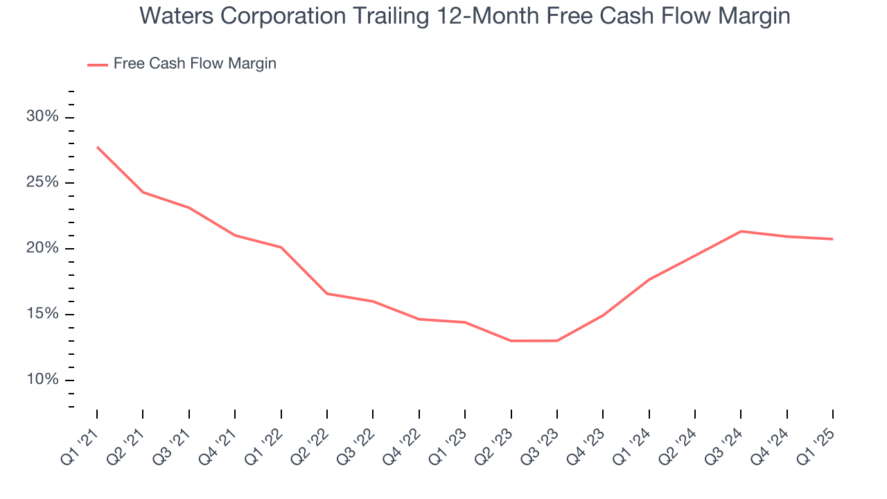 Waters Corporation Trailing 12-Month Free Cash Flow Margin