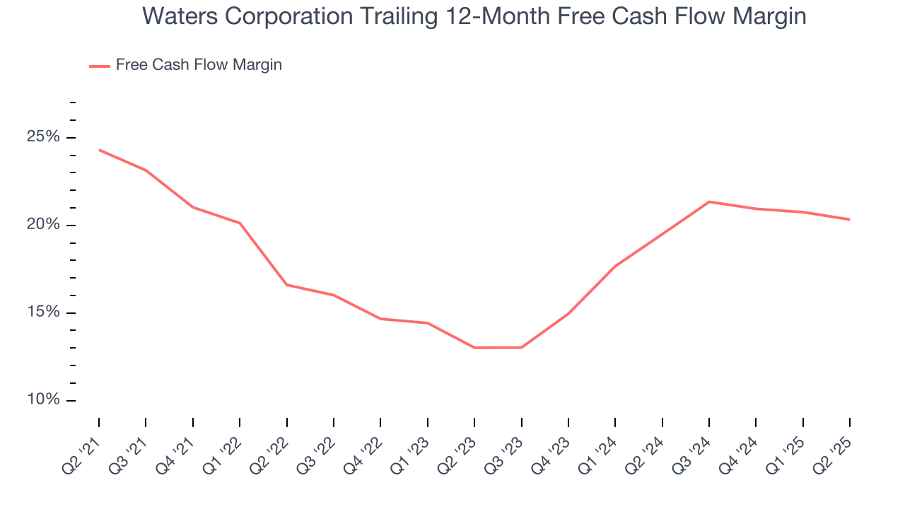 Waters Corporation Trailing 12-Month Free Cash Flow Margin