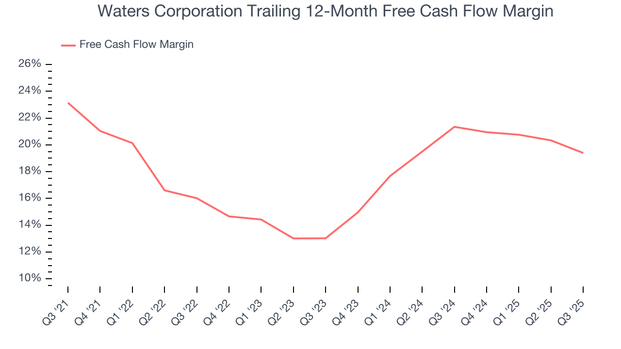 Waters Corporation Trailing 12-Month Free Cash Flow Margin