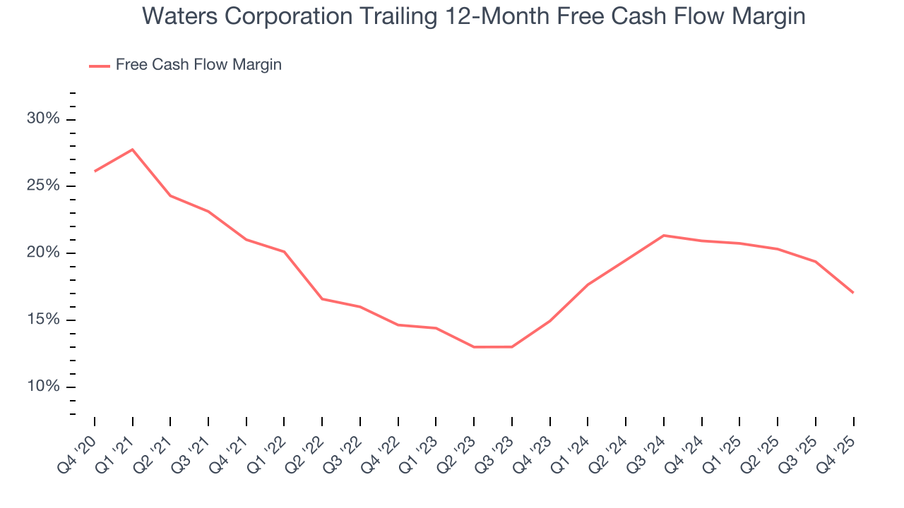Waters Corporation Trailing 12-Month Free Cash Flow Margin