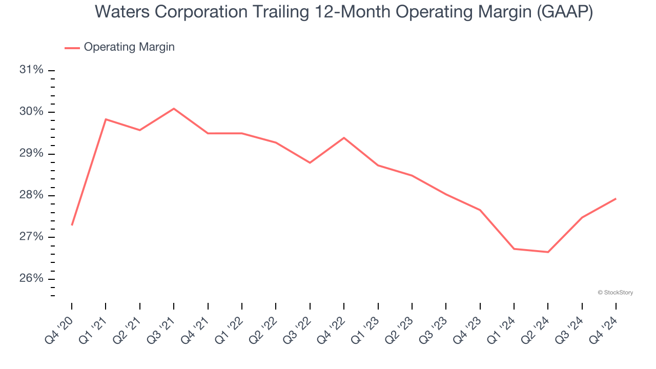 Waters Corporation Trailing 12-Month Operating Margin (GAAP)