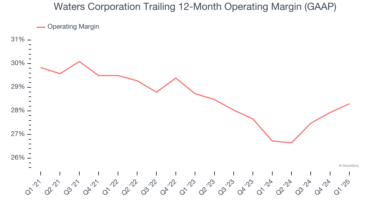 Waters Corporation Trailing 12-Month Operating Margin (GAAP)