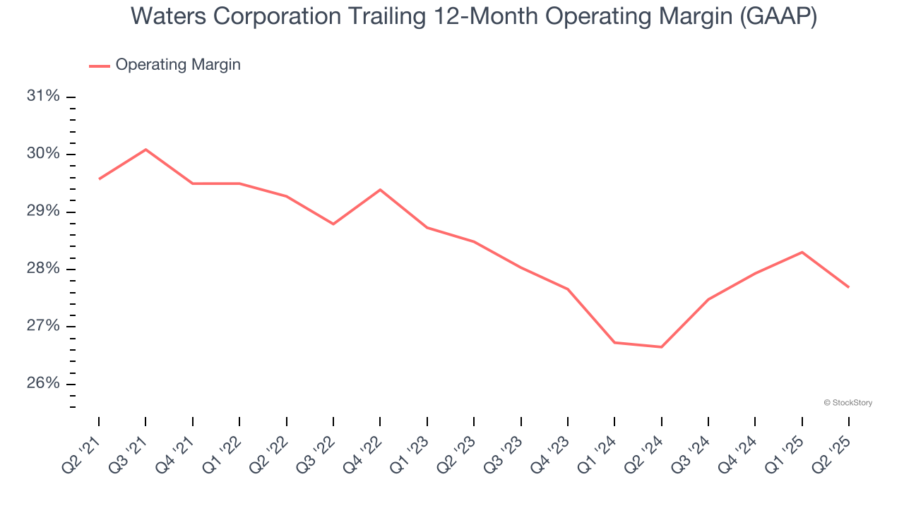 Waters Corporation Trailing 12-Month Operating Margin (GAAP)