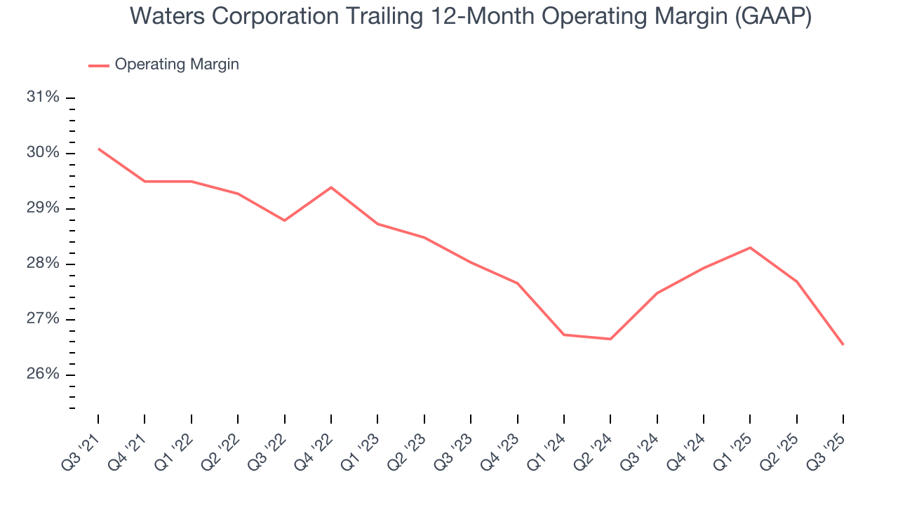 Waters Corporation Trailing 12-Month Operating Margin (GAAP)