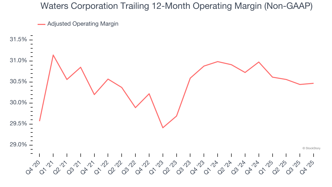 Waters Corporation Trailing 12-Month Operating Margin (Non-GAAP)