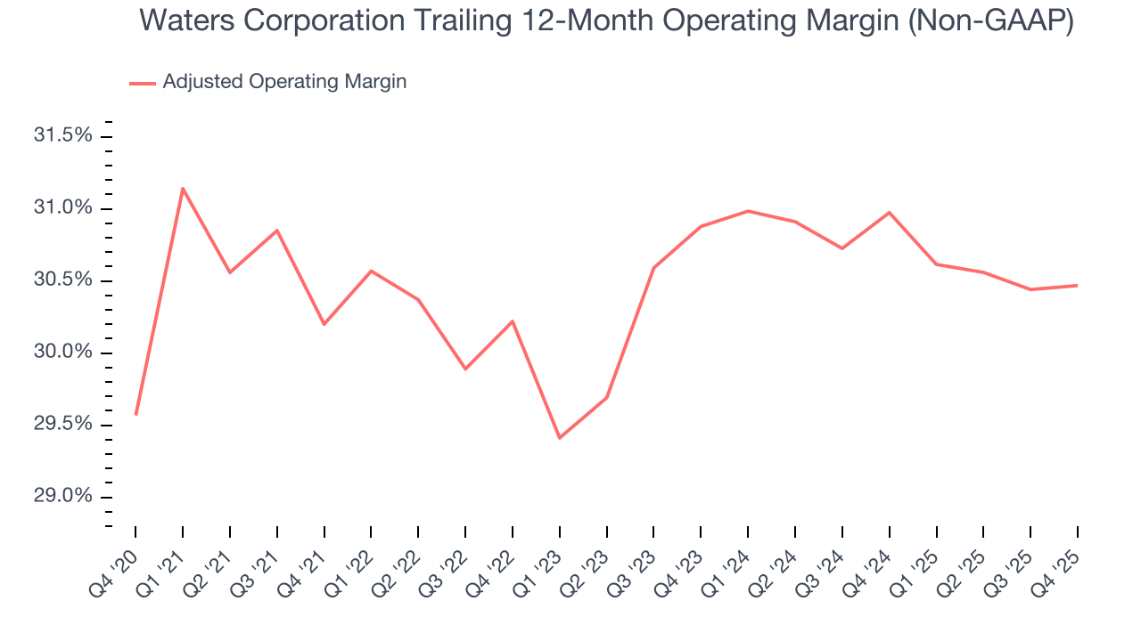 Waters Corporation Trailing 12-Month Operating Margin (Non-GAAP)