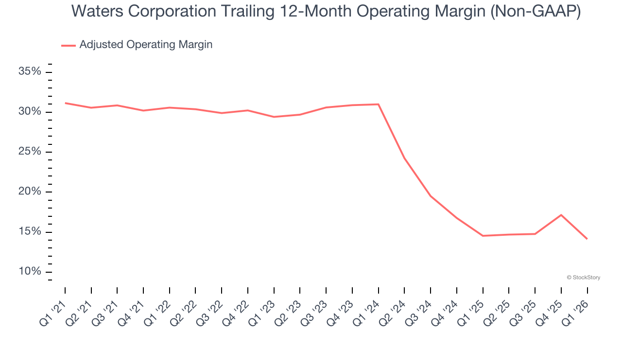 Waters Corporation Trailing 12-Month Operating Margin (Non-GAAP)