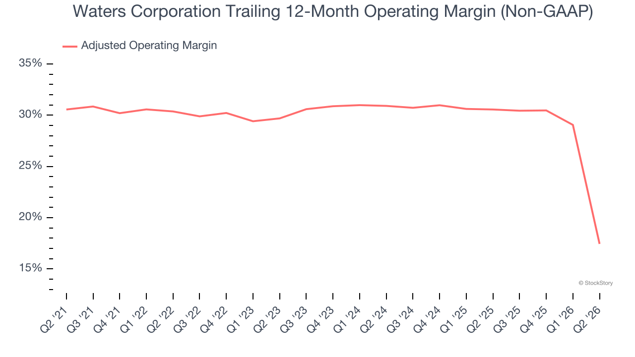 Waters Corporation Trailing 12-Month Operating Margin (Non-GAAP)