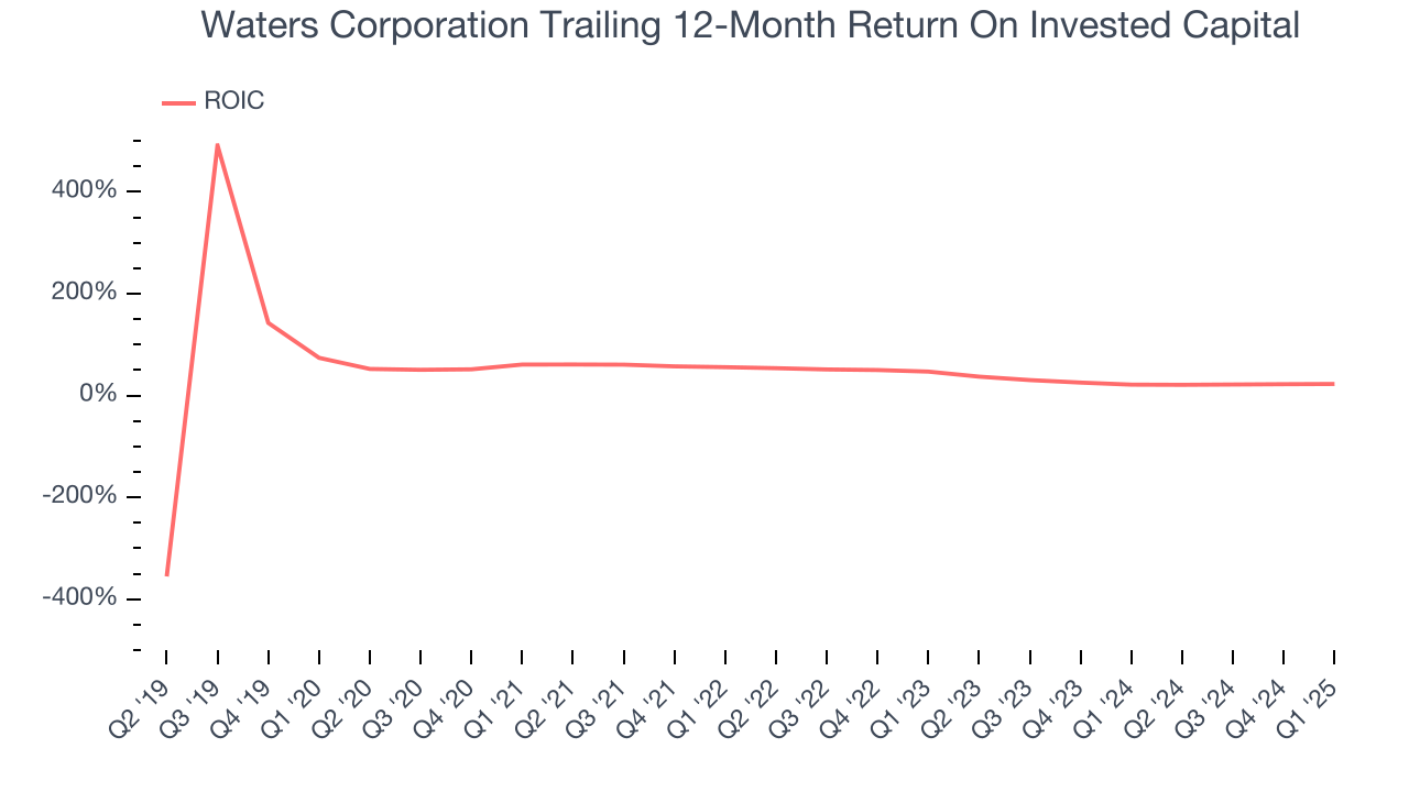 Waters Corporation Trailing 12-Month Return On Invested Capital