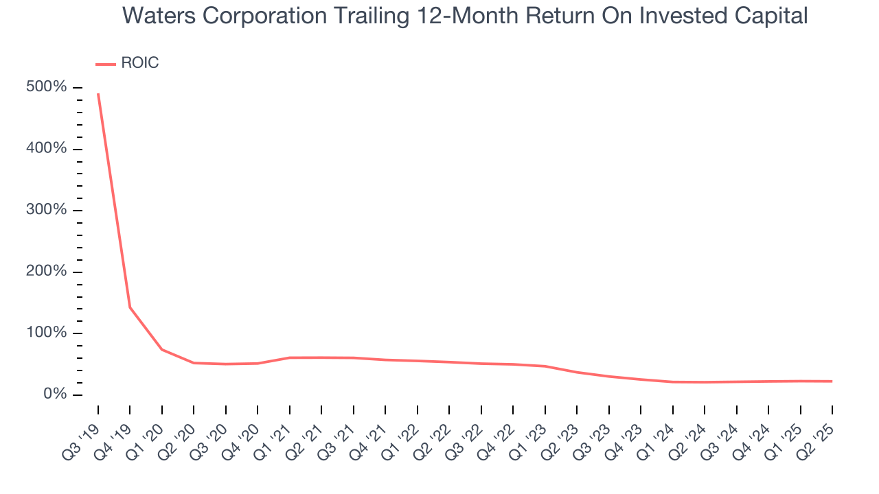 Waters Corporation Trailing 12-Month Return On Invested Capital