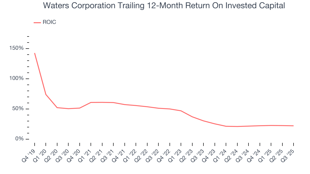 Waters Corporation Trailing 12-Month Return On Invested Capital