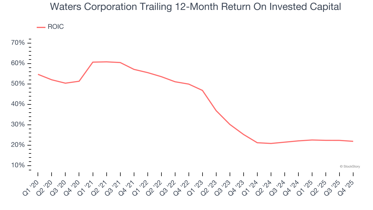 Waters Corporation Trailing 12-Month Return On Invested Capital