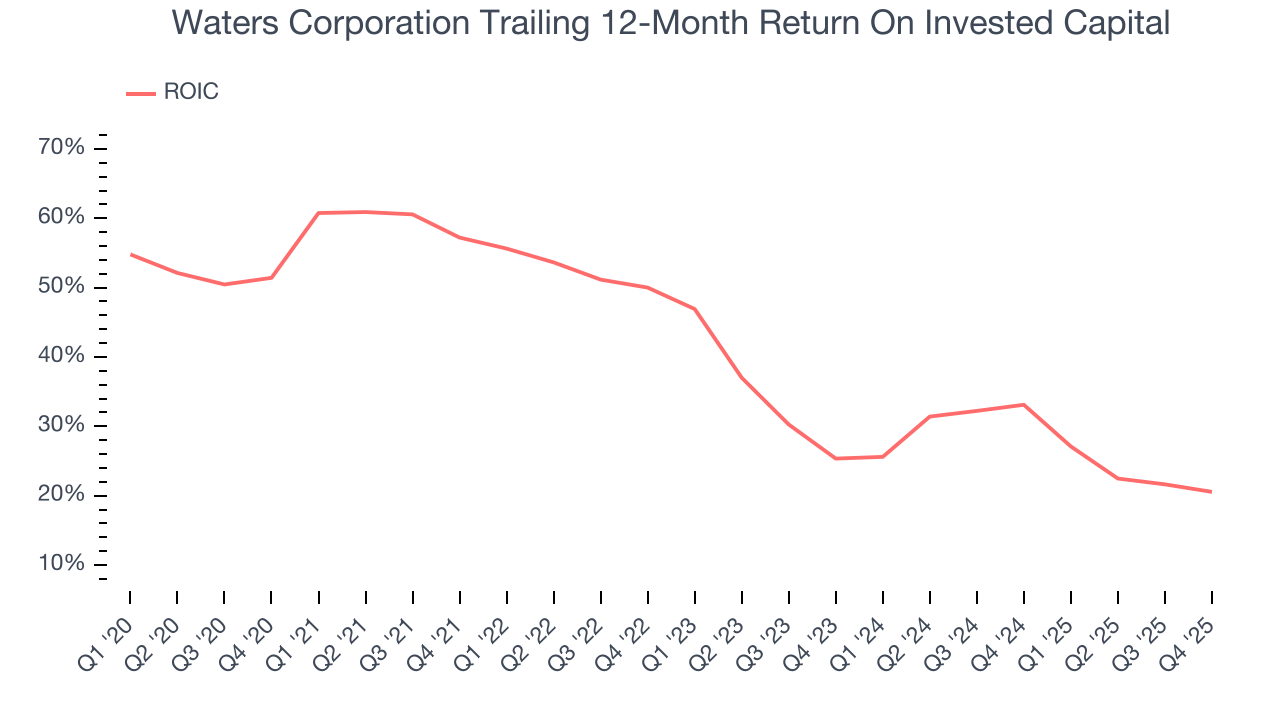 Waters Corporation Trailing 12-Month Return On Invested Capital