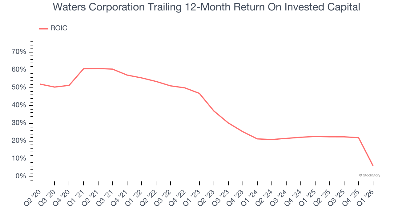Waters Corporation Trailing 12-Month Return On Invested Capital