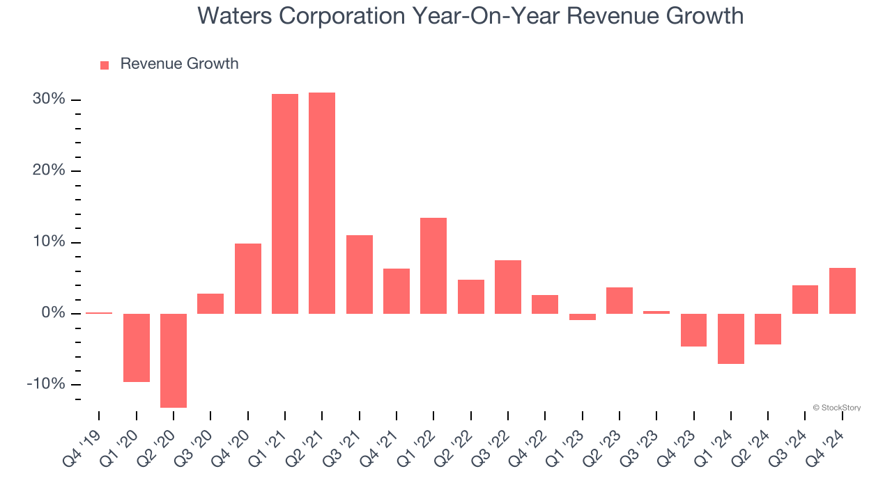 Waters Corporation Year-On-Year Revenue Growth