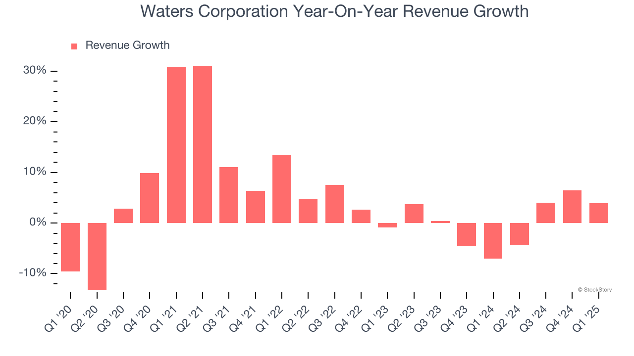 Waters Corporation Year-On-Year Revenue Growth
