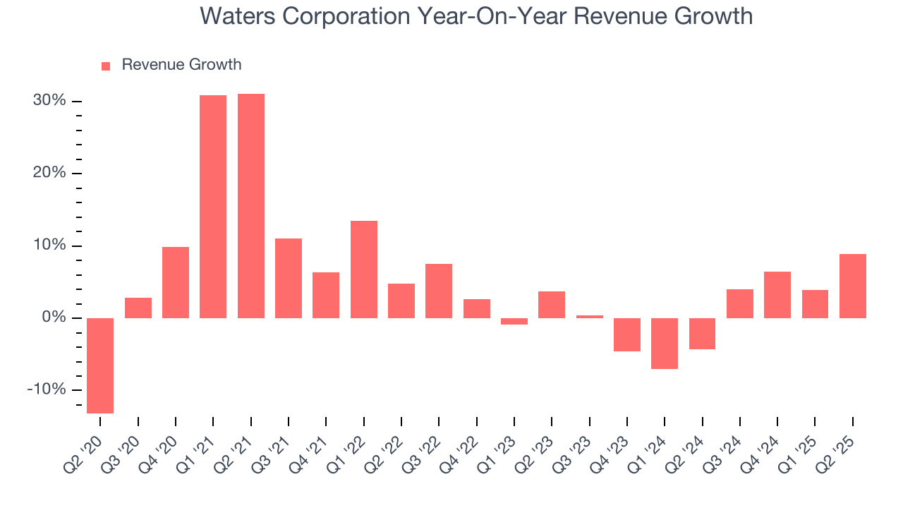 Waters Corporation Year-On-Year Revenue Growth
