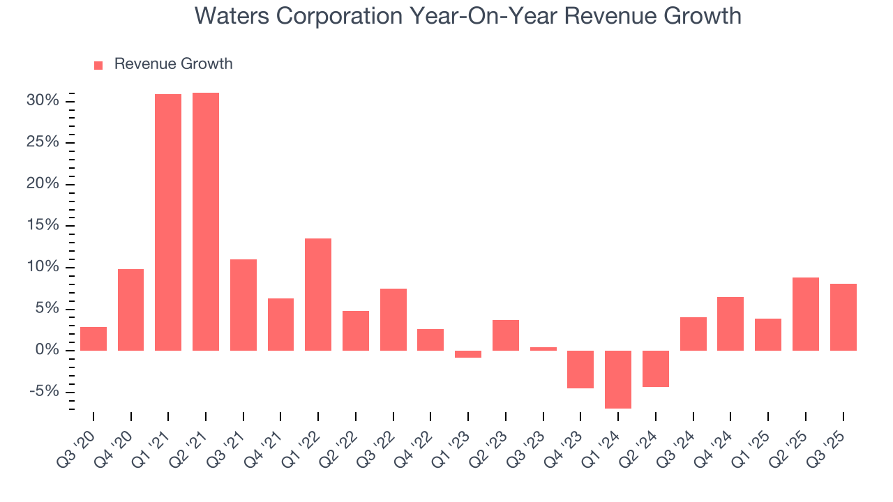 Waters Corporation Year-On-Year Revenue Growth