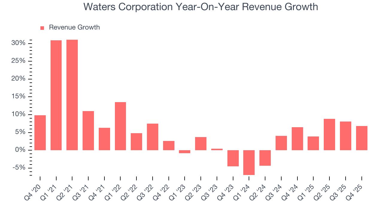 Waters Corporation Year-On-Year Revenue Growth