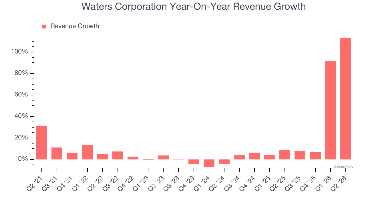 Waters Corporation Year-On-Year Revenue Growth