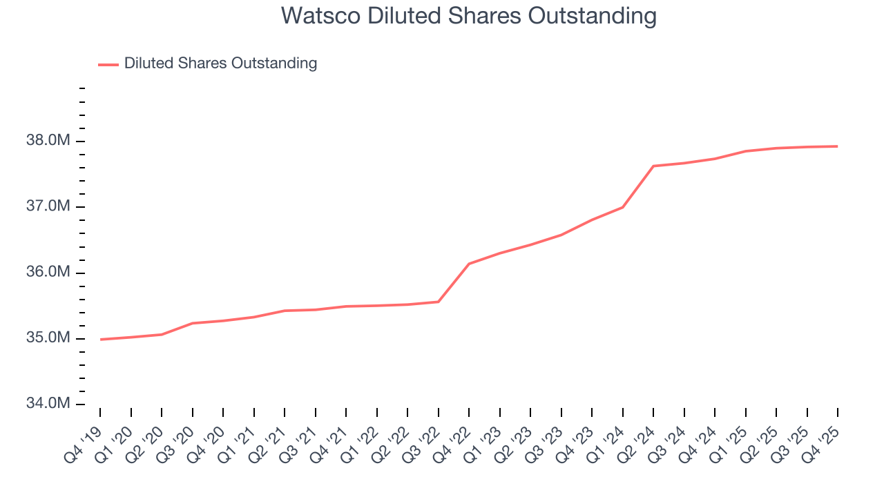 Watsco Diluted Shares Outstanding