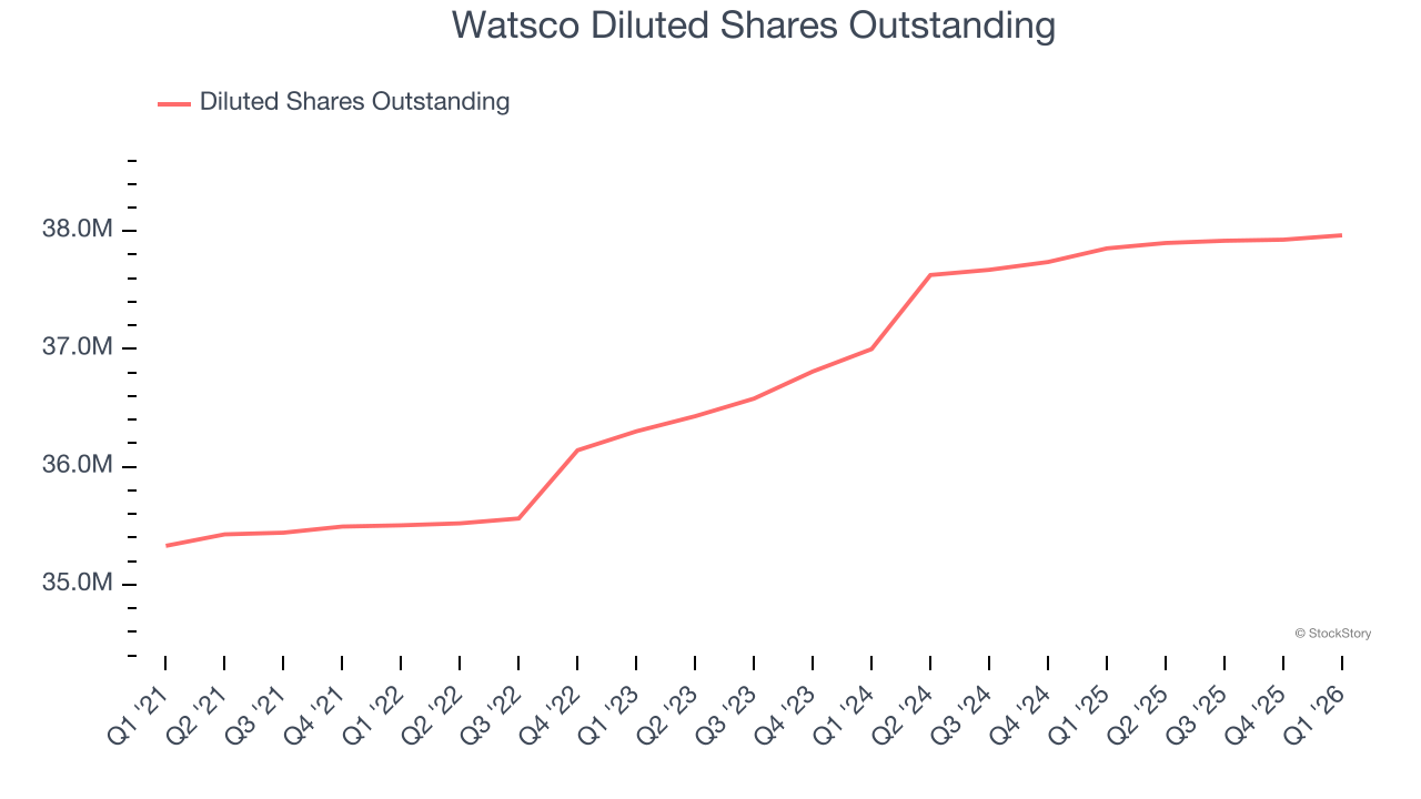 Watsco Diluted Shares Outstanding