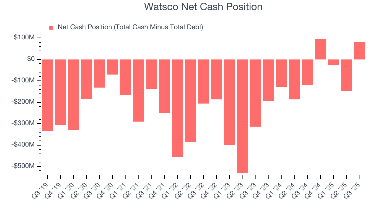 Watsco Net Cash Position