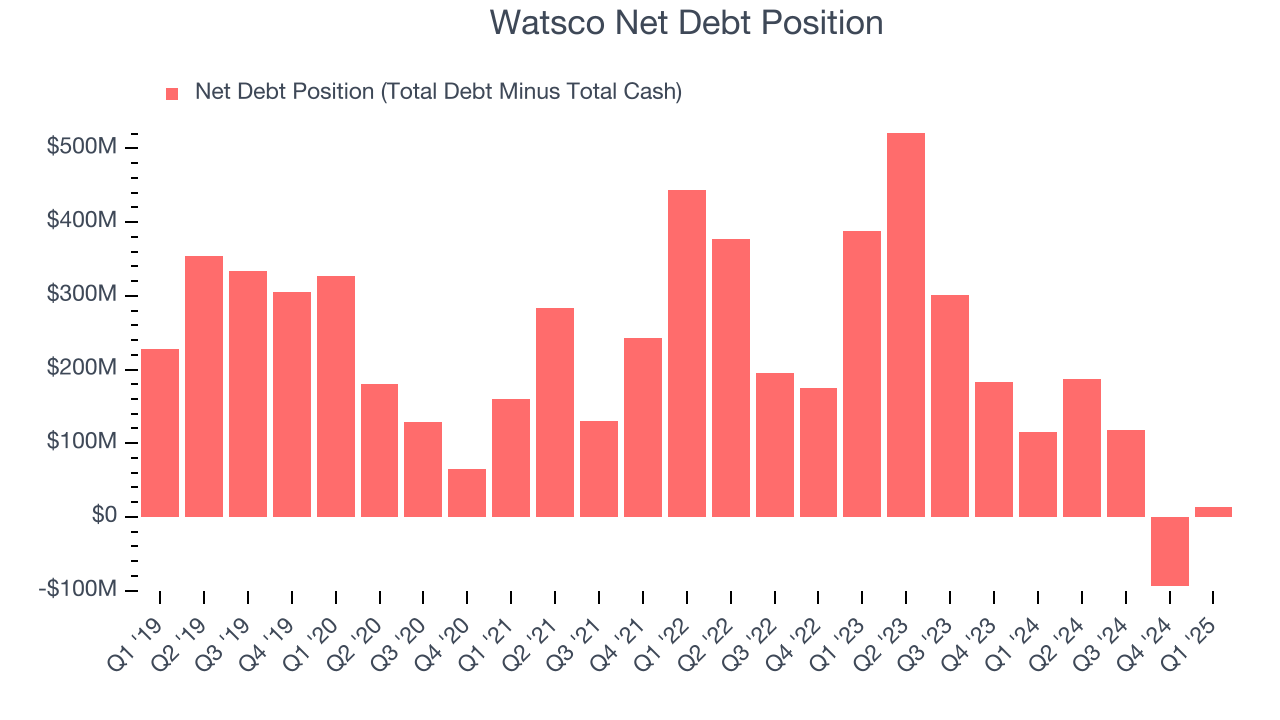 Watsco Net Debt Position