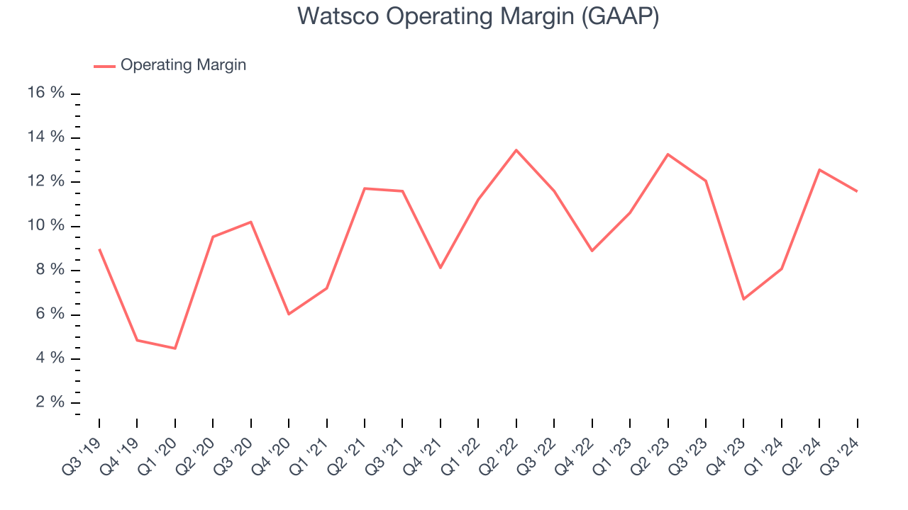 Watsco Operating Margin (GAAP)