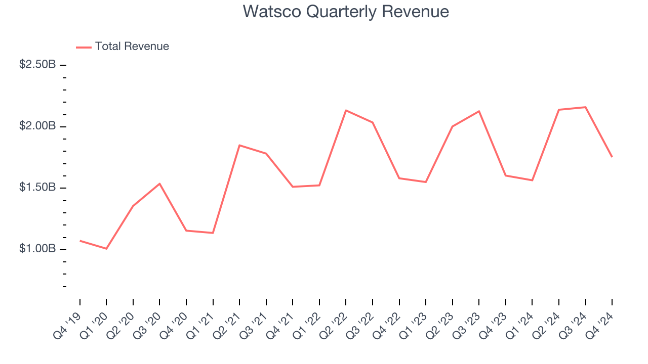 Watsco Quarterly Revenue