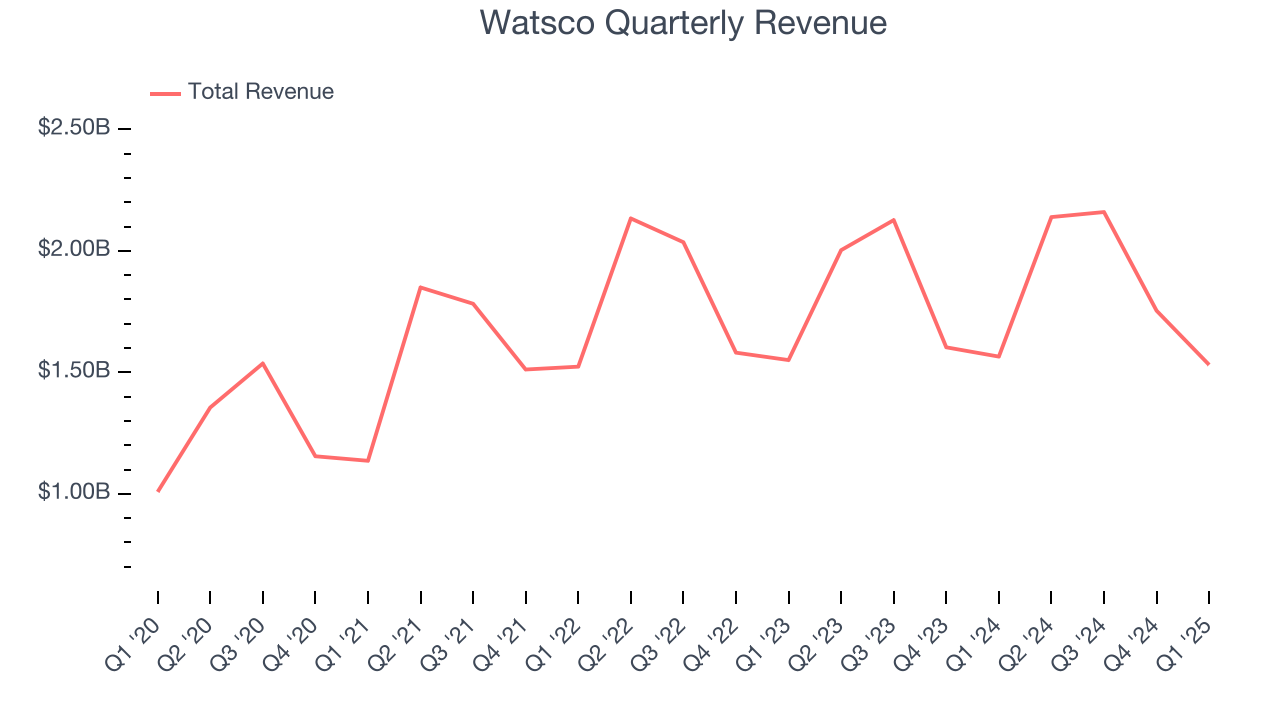 Watsco Quarterly Revenue